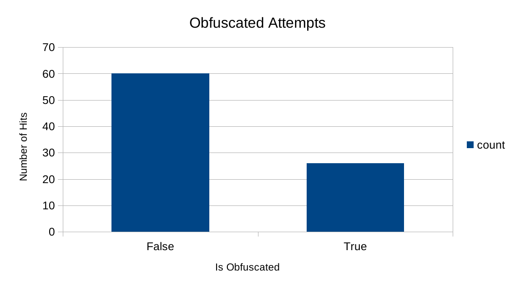 Chart showing obfuscated attacks