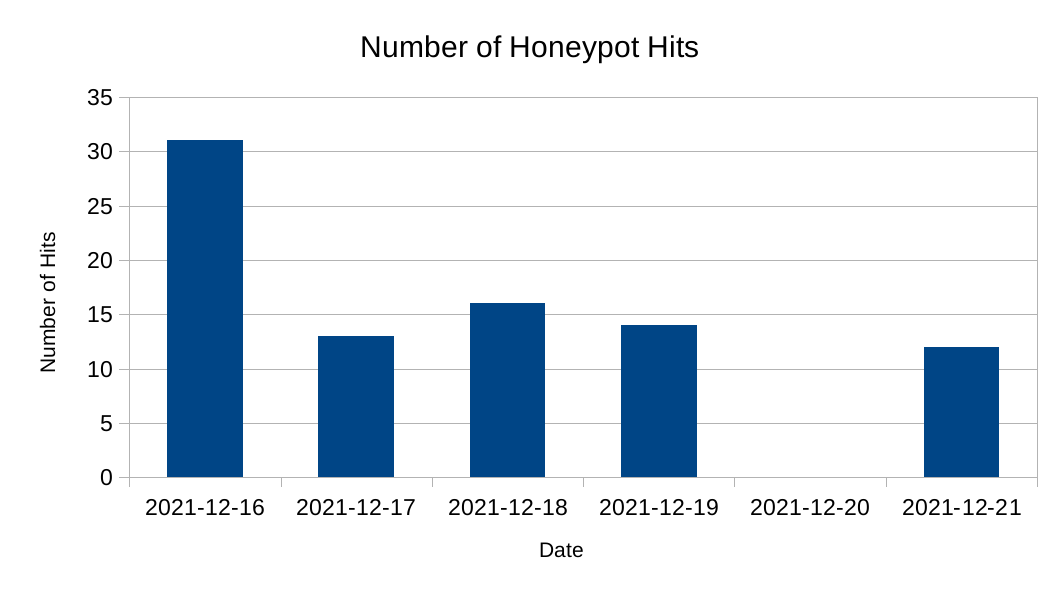 Time chart of Number of Honeypot Hits
